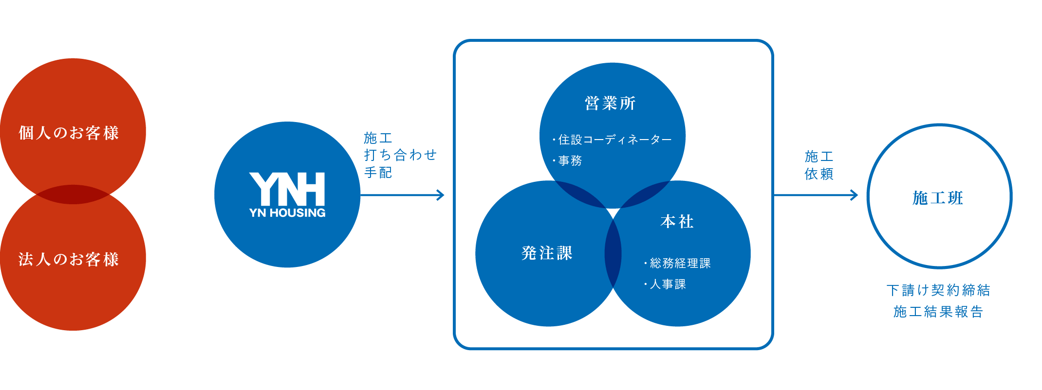 充実の施工班と管理体制